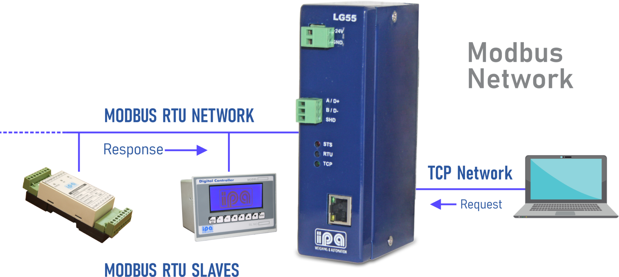 LG550T MODBUS TCP gateway - IPA India